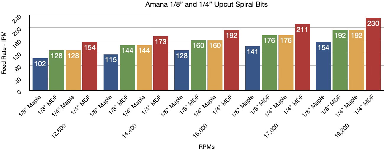 Feed Rates for Different Bits